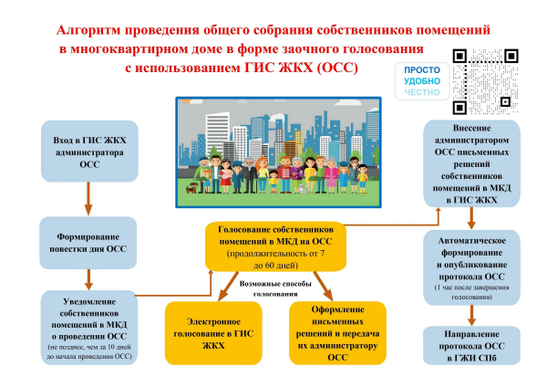Общее собрание собственников (ОСС) в ЖКХ — это основная структура, которая управляет многоквартирным домом.